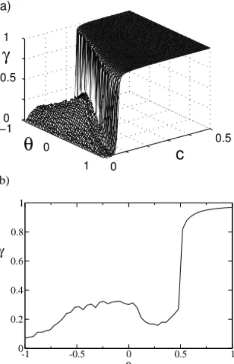 Figure 5. a) Pearson’s coefficient γ (see text for definition) vs. the parameter space (c, θ)