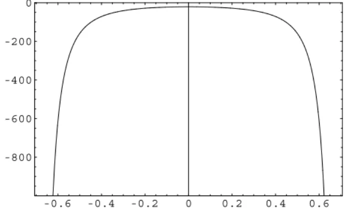 FIG. 1: The squared tachyonic mass, m 2 v (z), in the vertical axis. The horizontal axis is z ∗ ≤ z ≤ z ∗ and k = 1.