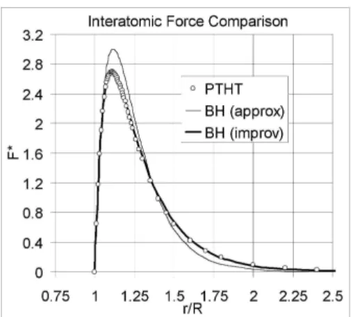 FIG. 3: Comparison of interatomic force of PTHT and BH.