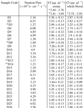 TABLE I: The Cl concentration in serum and whole blood by using the ANAA.