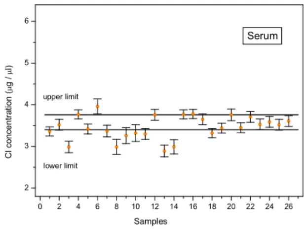 FIG. 3: Chlorine concentration results in serum samples; the hori- hori-zontal lines represent the reference interval from [2].