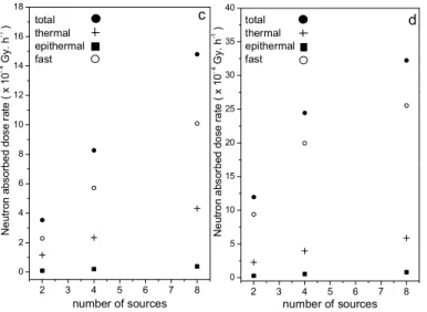 FIG. 12: Comparison of the neutron absorbed dose rate in the position O as a function of the number of sources