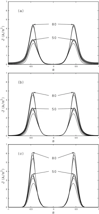 Fig. 2 shows the current density J vs position in the plasma slab s, for several values of τ