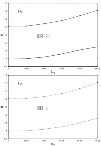 FIG. 3: (a) Current I vs. normalized time τ. (b) Current drive ef- ef-ficiency η vs. normalized time τ 