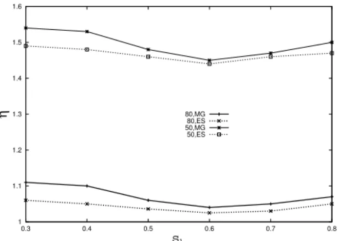 FIG. 6: Current drive efficiency η vs depth of the transport barrier, at τ = 50 and τ = 80 (the barrier depth decreases toward the right);