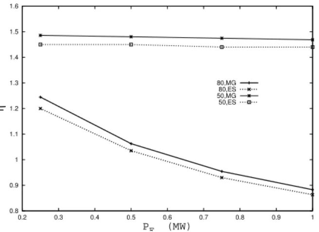 FIG. 8: Current drive efficiency η vs τ, for several values of EC power, in the case of magnetic transport, with e b 0 = 3.0 × 10 − 5 and e