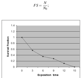 FIG. 2: Survival curve of the E. coli submitted to proton radiation.