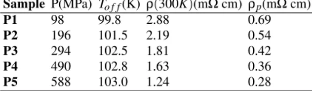 TABLE I: Few parameters of the uniaxially compacting pressed sam- sam-ples studied in this work: the compacting pressure, P, the offset  su-perconducting critical temperature, T o f f , the electrical resistivity at 300 K, ρ (300 K), and the paracoherent e