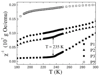FIG. 5: Normalized values of m(T ), calculated by using the Eq. 1 from 160 to 260 K, as a function of temperature