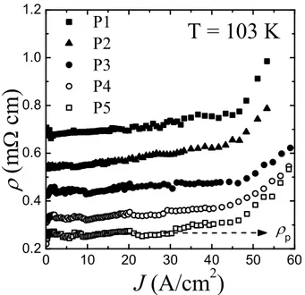 FIG. 7: ρ vs. J curves for all samples studied in this work. The paracoherent electrical resistivity ρ p has been determined from the apparent linear plateau of the ρ (J) curves, as indicated by the dashed line of the curve belonging to the sample P5.