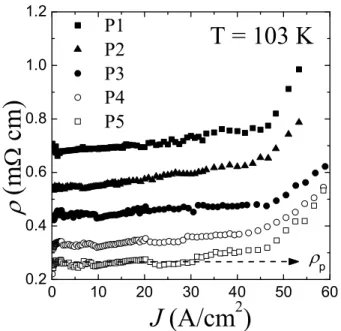FIG. 7: ρ vs. J curves for all samples studied in this work. The paracoherent electrical resistivity ρ p has been determined from the apparent linear plateau of the ρ (J) curves, as indicated by the dashed line of the curve belonging to the sample P5.