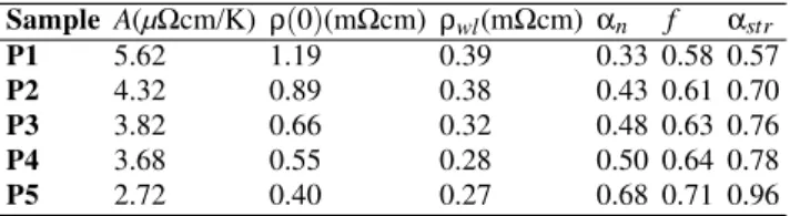 TABLE II: Parameters obtained by the linear fitting of the ρ (T ) curves: A is the slope of the electrical resistivity data in the T -linear region and ρ (0) the residual electrical resistivity