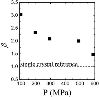 FIG. 8: Compacting pressure dependence of the correction factor β . The dashed line indicates β = 1, a value corresponding to a single crystal specimen.
