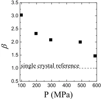 FIG. 8: Compacting pressure dependence of the correction factor β . The dashed line indicates β = 1, a value corresponding to a single crystal specimen.