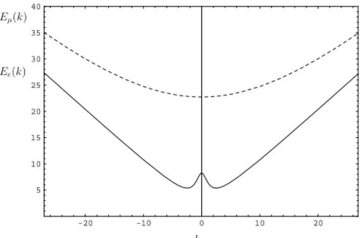 Figure 2. E e (solid line) and E µ (dashed line) as functions of k for θ = π/ 6 , m 1 = 1 , a = 30 , a c = 5 .
