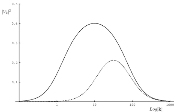Figure 1. Fermion condensation density | V k | 2 as a function of | k | and for sample values of the parameters m 1 and m 2 
