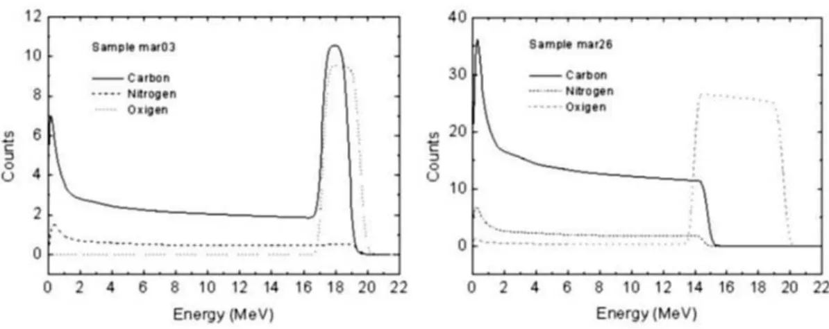 FIG. 3: Simulated energy spectrum using program SIMNRA using a 35 Cl beam with E Lab = 50 MeV for the samples mentioned in table above: