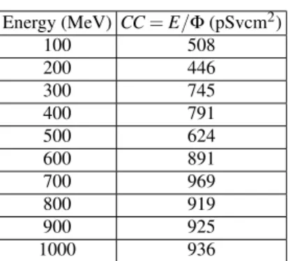 TABLE I: Fluence to effective dose CCs for AP exposure of MAX voxel-based phantom with 10 5 mono-energetic neutrons from 100 MeV up to 1 GeV with relative error ∆CC/CC = 1.5%.