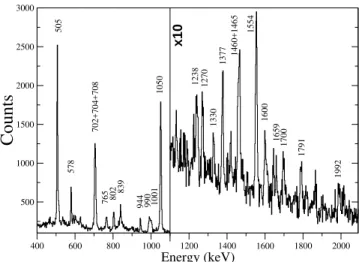 FIG. 1: Gamma-ray spectrum from the 10 B on 51 V (E=33MeV) ga- ga-ted on the 321keV low-lying transition of the 58 Co nucleus, and on protons detected by the SACI array