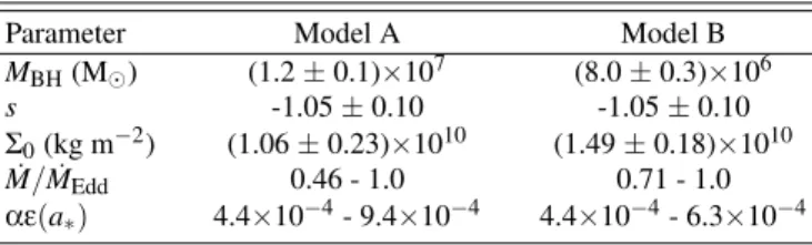 TABLE I: Physical parameters of the accretion disc of the Seyfert 2 galaxy NGC 1068.