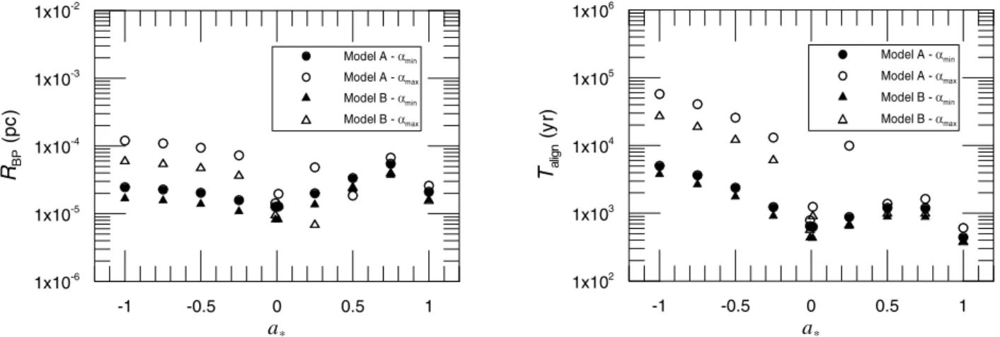 FIG. 2: Left panel: Bardeen-Petterson radius as a function of the black hole spin for NGC 1068