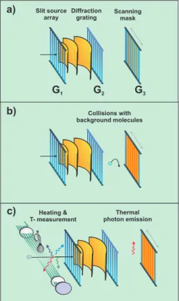 FIG. 1: Talbot Lau interferometry with molecules. a) G 1 prepares the required spatial coherence for diffraction at G 2 