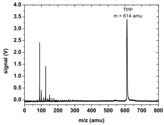 FIG. 4: Mass Spectrum of thermally laser desorbed neutral porphyrin which was subsequently ionized using a second pulsed uv laser