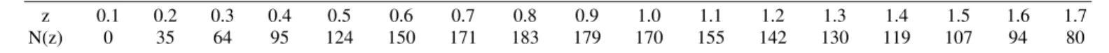 TABLE I: Redshift distribution. The value of z represent the upper edge of each bin [4]