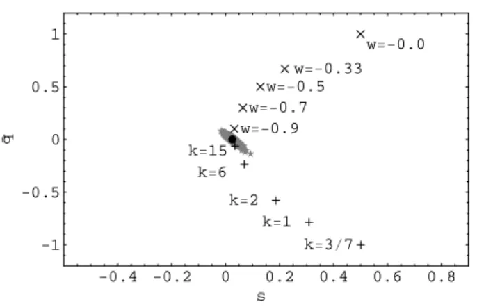 FIG. 13: Shows the variation of ¯ s with ¯ q, in the presence of statistical error when the intercept is known