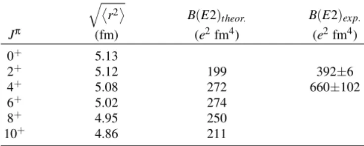 TABLE I: Theoretical and experimental values for the B(E2) tran- tran-sition rates and theoretical values for the intercluster rms radii  con-cerning the α- 90 Zr ground state band (G = 16)