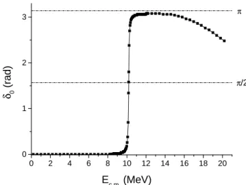 FIG. 1: Comparison of the calculated and measured α - 90 Zr energies for the ground state band (G = 16)