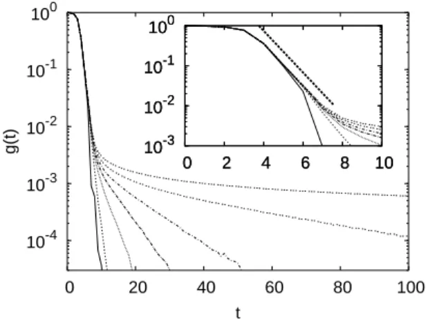 FIG. 1: Decay of the fidelity g(t) for the sawtooth map with the parameters K 0 = ( √