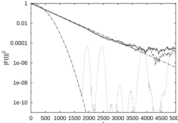 FIG. 5: Fidelity decay for two coupled kicked tops, for perturbation strength ε = 8 · 10 − 4 and for angular momentum J = 200