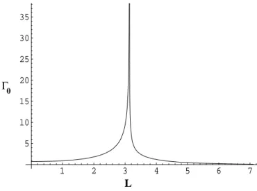 FIG. 4: The activation energy ∆E as a function of the interval length L, for the potential given by Eq