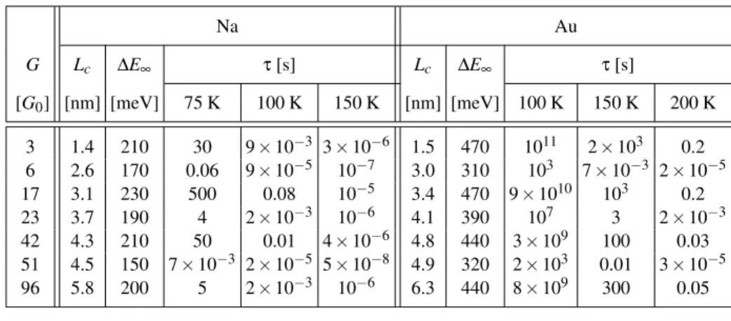 TABLE I: The lifetime τ (in seconds) for various cylindrical sodium and gold nanowires at temperatures from 75K to 200K