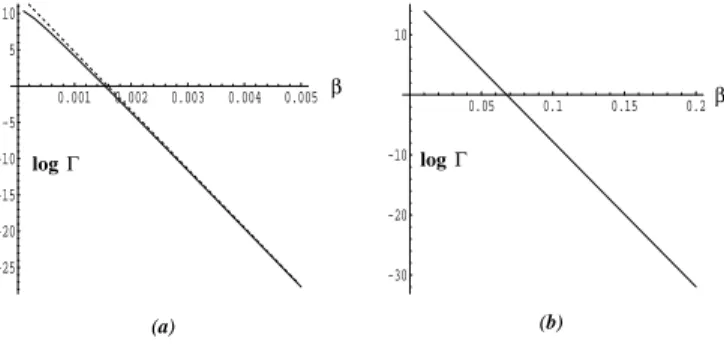 FIG. 7: Total switching rate (in units of s − 1 ) vs. inverse tempera- tempera-ture β (in units of ◦ K − 1 ), at fields of (a) 52.5 mT (nonconstant  sad-dle) and (b) 72.5 mT (constant sadsad-dle)