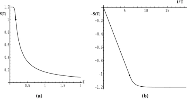 FIG. 8: (a) The Euclidean action S E [q c (τ)] at all temperatures.