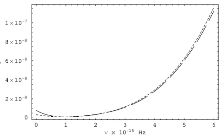 Figure 1. Comparison of GW spectra due to the Einstein-de Sitter (solid line) model and the X-fluid model, with Ω x 0 = 0.7 and Ω m 0 = 0.3 (dashed line)