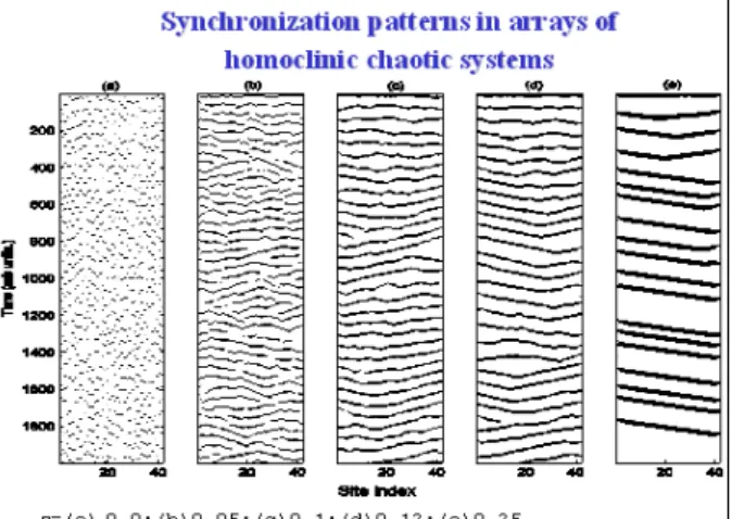 FIG. 7: Space-time representation of spike positions for a linear array of 40 neurons and for different amounts of nearest neighbor coupling.