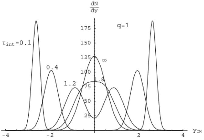 Figure 1. Shape of the rapidity distribution at different integration time τ int for the undeformed case (q = 1 ).