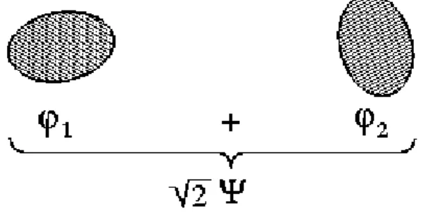 FIG. 2: The superposition of two different mass distributions (lumps), corresponding to separate wave packets ϕ 1 and ϕ 2 .