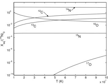 Figure 2. Log-linear plot of dimensionless equilibrium concentra- concentra-tions of CNO nuclei over temperature