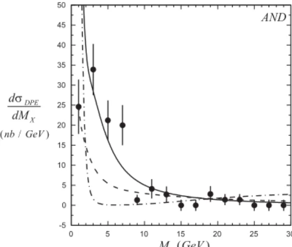 Figure 14. IGM DPE diffractive mass distributions: Solid line as in Fig. 13, dashed and dash-dotted lines represent the “hard” and