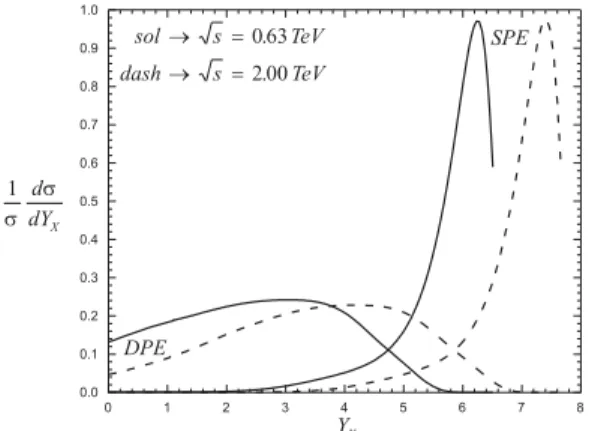 Figure 17. Double and single Pomeron exchange normalized rapidity (Y X ) distributions