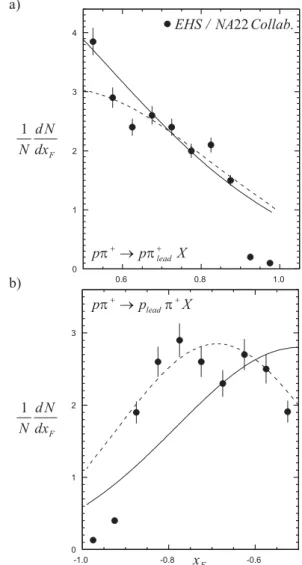 Figure 19. a) Comparison of our spectra F (x L ) for leading pions with data from Ref