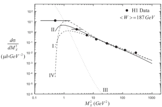 Figure 11. Diffractive mass spectrum for γp collisions at W = 187 GeV calculted with the IGM and compared with H1 data [54]