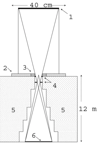 FIG. 1: Experimental setup (not to scale): (1) neutron absorber, (2) cylindrical reactor active core, (3) polyethylene moderator, (4)  colli-mators, (5) shielding, (6) neutron detector.