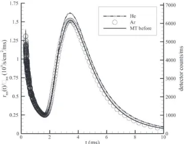 FIG. 2: The n-gas collision rate (r ng (t) as a function of time of flight for n-He scattering (dash-dot) and n-Ar scattering (circle) compared with the initial flux scaled to the n-Ar spectrum (line)