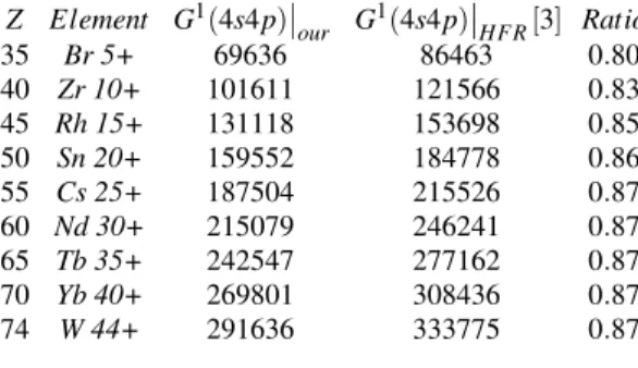TABLE 5.Scaled Slater integral G 1 (4s4p) for the Zn isoelectronic sequence, in cm −1 