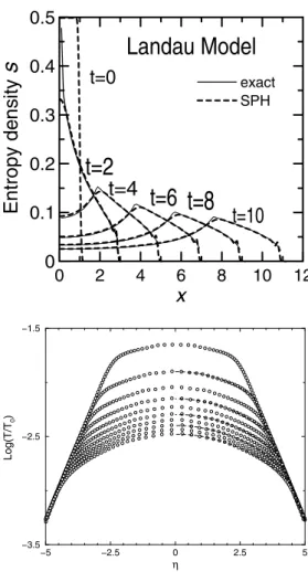 Figure 9. a) (above) Entropy profiles of the Landau model in Cartesian coordinate for different times